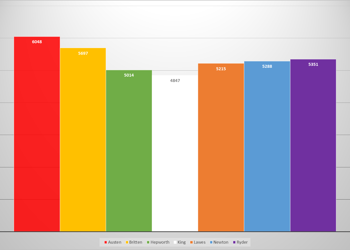 House Standings, Spring 2021